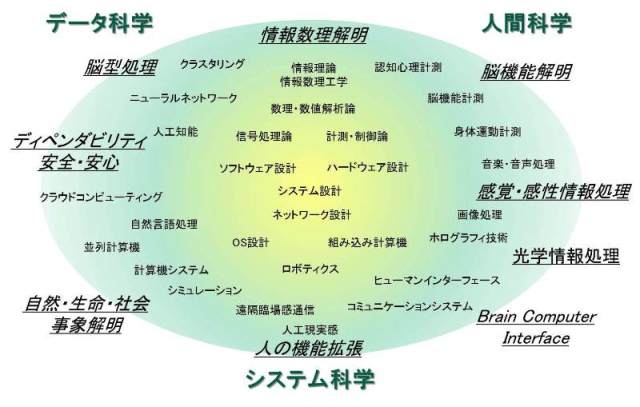 情報工学科の研究領域