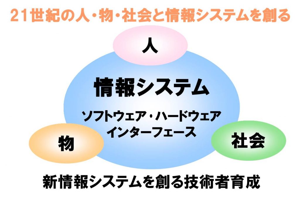 情報工学科の育成方針